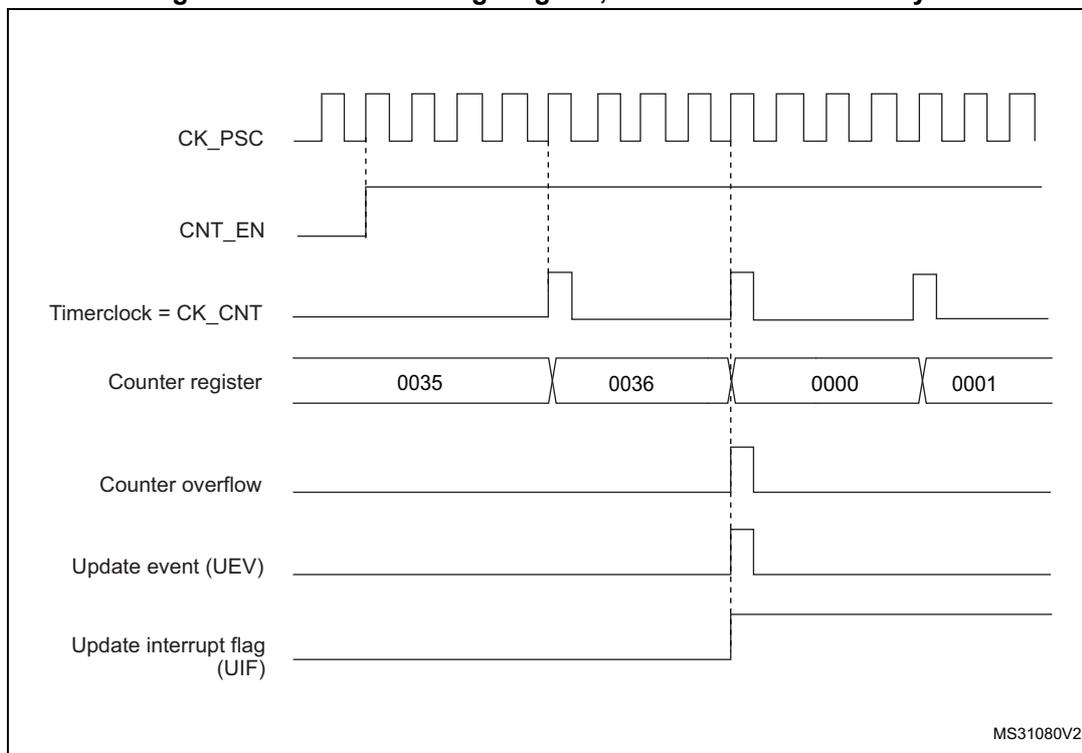 Figure 106: Counter timing diagram, internal clock divided by 4