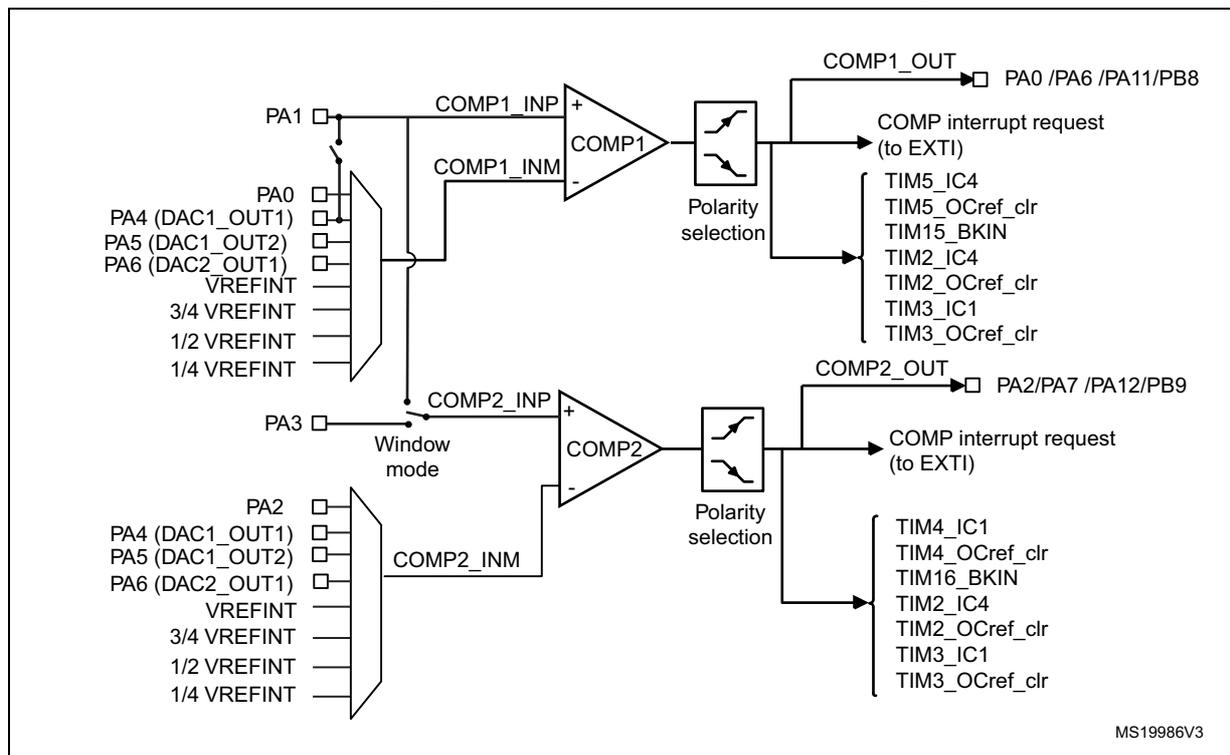 Figure 52. Comparator 1 and 2 block diagrams. The diagram shows two comparators, COMP1 and COMP2. COMP1 has inputs COMP1_INP+ and COMP1_INM-. COMP1_INP+ is connected to PA1 and a multiplexer. COMP1_INM- is connected to a multiplexer. The multiplexer for COMP1 has inputs from PA0, PA4 (DAC1_OUT1), PA5 (DAC1_OUT2), PA6 (DAC2_OUT1), VREFINT, 3/4 VREFINT, 1/2 VREFINT, and 1/4 VREFINT. The output of COMP1 is COMP1_OUT, which is connected to PA0/PA6/PA11/PB8. COMP1 also has a 'Polarity selection' block and generates a 'COMP interrupt request (to EXTI)'. The interrupt request is connected to TIM5_IC4, TIM5_OCref_clr, TIM15_BKIN, TIM2_IC4, TIM2_OCref_clr, TIM3_IC1, and TIM3_OCref_clr. COMP2 has inputs COMP2_INP+ and COMP2_INM-. COMP2_INP+ is connected to PA3 and a 'Window mode' block. COMP2_INM- is connected to a multiplexer. The multiplexer for COMP2 has inputs from PA2, PA4 (DAC1_OUT1), PA5 (DAC1_OUT2), PA6 (DAC2_OUT1), VREFINT, 3/4 VREFINT, 1/2 VREFINT, and 1/4 VREFINT. The output of COMP2 is COMP2_OUT, which is connected to PA2/PA7/PA12/PB9. COMP2 also has a 'Polarity selection' block and generates a 'COMP interrupt request (to EXTI)'. The interrupt request is connected to TIM4_IC1, TIM4_OCref_clr, TIM16_BKIN, TIM2_IC4, TIM2_OCref_clr, TIM3_IC1, and TIM3_OCref_clr. The diagram is labeled MS19986V3.