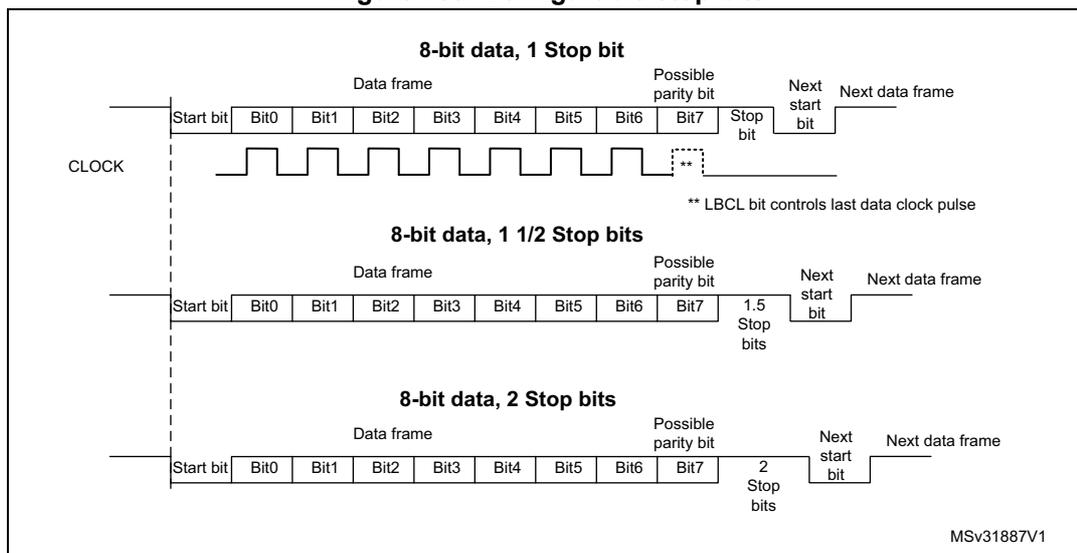 Figure 199. Configurable stop bits. The diagram illustrates three data frame structures for 8-bit data transmission, showing the sequence of bits: Start bit, 8 data bits (Bit0-Bit7), Possible parity bit, Stop bits, and Next start bit. A CLOCK signal is shown below the bits. The first frame shows 1 stop bit. The second frame shows 1.5 stop bits. The third frame shows 2 stop bits. A note indicates that the LBCL bit controls the last data clock pulse.