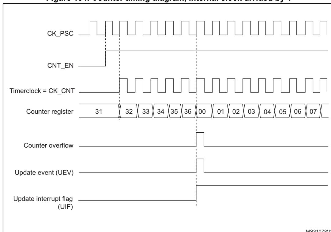 Timing diagram for upcounting mode showing CK_PSC, CNT_EN, Timerclock, Counter register, Counter overflow, Update event (UEV), and Update interrupt flag (UIF).
