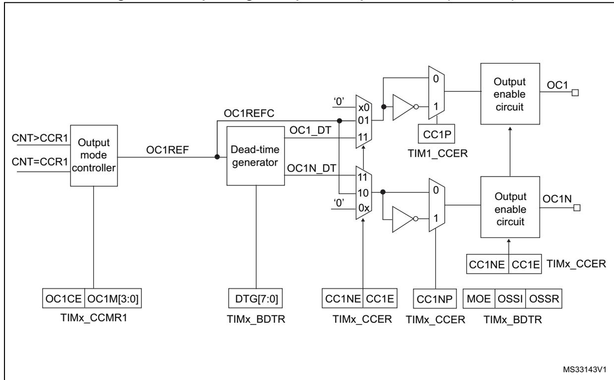 Block diagram of the output stage of capture/compare channel 1 for general-purpose timers.