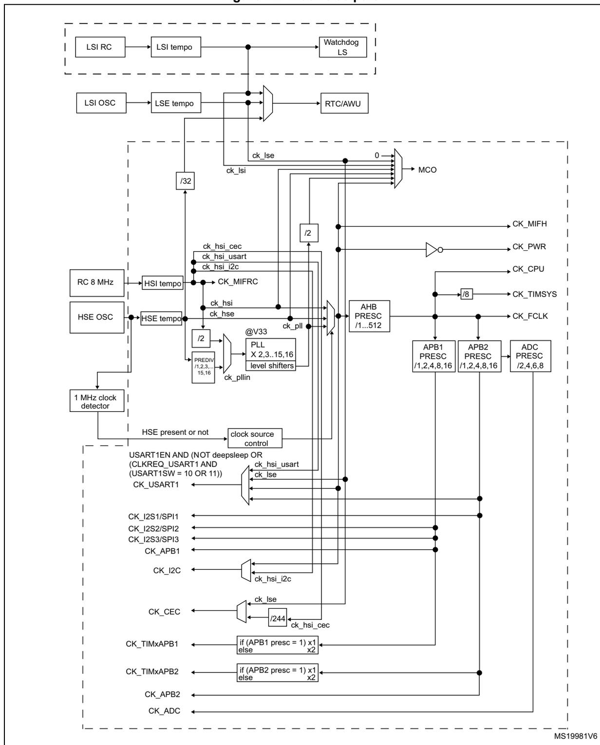 Clock tree diagram for STM32 microcontrollers showing various clock sources and their distribution to different system components.