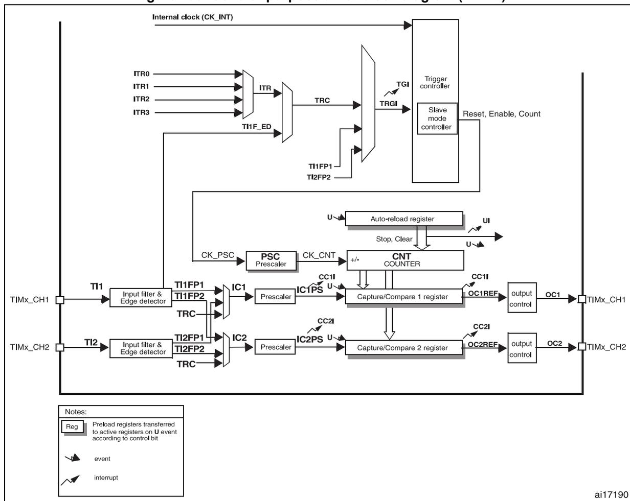 General-purpose timer block diagram (TIM12) showing internal clock, ITR inputs, TI1/TI2 inputs, PSC, CNT counter, Auto-reload register, Capture/Compare registers, and output controls.