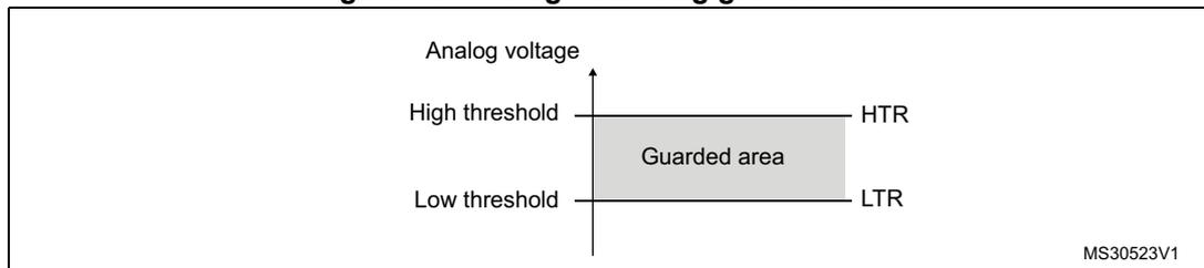 Graph showing the guarded area between a high threshold (HTR) and a low threshold (LTR) for analog voltage.