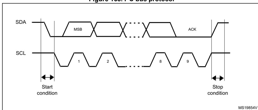 Timing diagram of the I2C bus protocol showing SDA and SCL signals. The SDA signal starts with a high-to-low transition while SCL is high, labeled 'Start condition'. It then shows a byte transfer with the Most Significant Bit (MSB) first, followed by a series of clock cycles (1, 2, ..., 8). After the eighth clock cycle, the SDA signal goes low during the ninth clock pulse, labeled 'ACK'. The transfer ends with a low-to-high transition on SDA while SCL is high, labeled 'Stop condition'. The diagram is labeled MS19854V1.