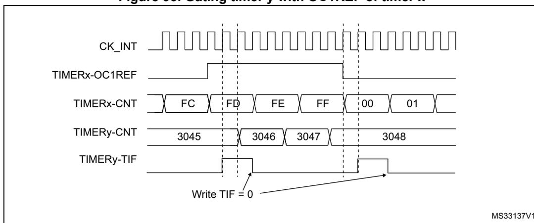 Timing diagram showing the relationship between CK_INT, TIMERx-OC1REF, TIMERx-CNT, TIMERy-CNT, and TIMERy-TIF signals. The diagram illustrates the gating of Timer y by the OC1REF signal of Timer x. The CK_INT signal is a continuous square wave. The TIMERx-OC1REF signal is a pulse that goes high when TIMERx-CNT reaches FC, FD, FE, and FF, and goes low when it reaches 00 and 01. The TIMERx-CNT signal shows a sequence of values: FC, FD, FE, FF, 00, 01. The TIMERy-CNT signal shows a sequence of values: 3045, 3046, 3047, 3048. The TIMERy-TIF signal is a pulse that goes high when TIMERy-CNT reaches 3046 and 3048, and goes low when it reaches 3045 and 3047. A note 'Write TIF = 0' with an arrow points to the falling edge of the TIMERy-TIF signal.