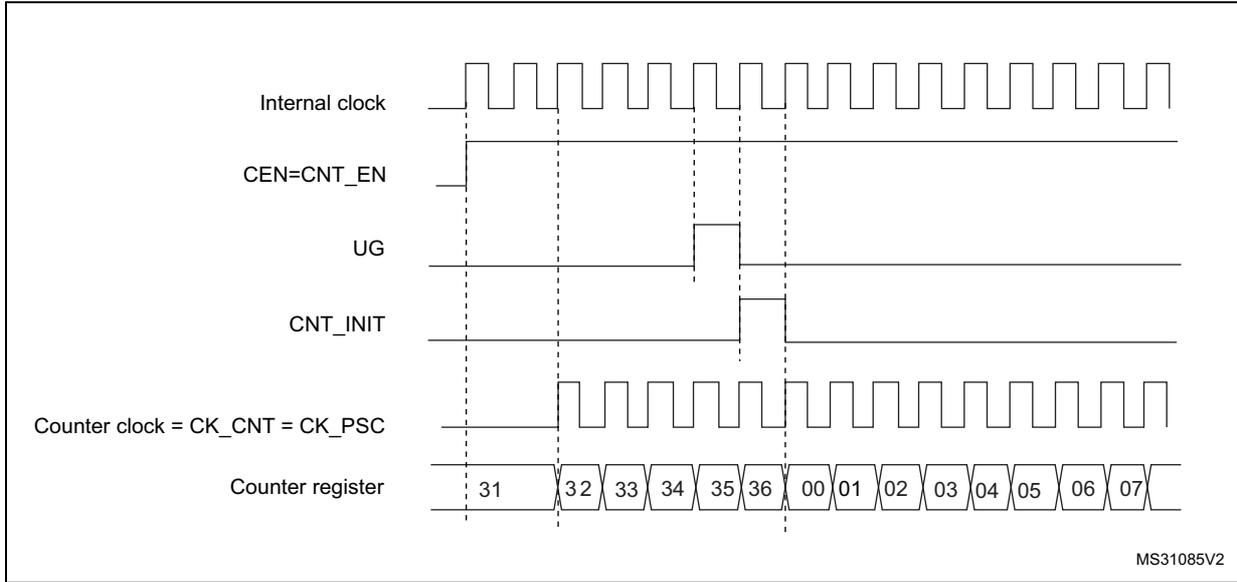 Timing diagram showing Internal clock, CEN=CNT_EN, UG, CNT_INIT, Counter clock = CK_CNT = CK_PSC, and Counter register values over time.