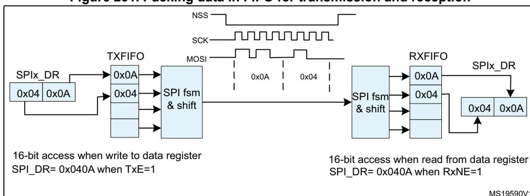 Figure 231: Packing data in FIFO for transmission and reception. The diagram shows the internal structure of an SPI transmitter and receiver. On the transmitter side, a 16-bit access to SPIx_DR (0x040A) is made when TxE=1. This data is packed into the TXFIFO as two 8-bit frames: 0x0A (LSB) and 0x04 (MSB). These are then shifted out on the MOSI line. On the receiver side, the SPI fsm & shift block receives the data and packs it into the RXFIFO as 0x0A and 0x04. A 16-bit read from SPIx_DR (0x040A) is then performed when RxNE=1. Timing diagrams show NSS, SCK, and MOSI signals. The MOSI signal shows the transmission of 0x0A and 0x04. The RXFIFO contains 0x0A and 0x04. The SPIx_DR register on the receiver side contains 0x04 and 0x0A. The diagram is labeled MS19590V1.