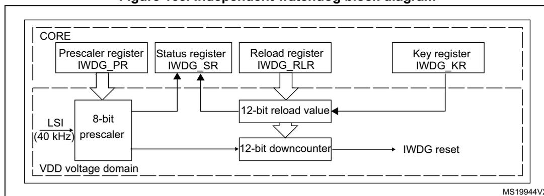 Figure 163: Independent watchdog block diagram. The diagram is divided into two main sections: the CORE voltage domain and the VDD voltage domain. In the CORE domain, there are four registers: Prescaler register (IWDG_PR), Status register (IWDG_SR), Reload register (IWDG_RLR), and Key register (IWDG_KR). In the VDD domain, an LSI (40 kHz) clock signal enters an 8-bit prescaler. The prescaler output feeds into a 12-bit downcounter. A 12-bit reload value is loaded into the downcounter from the Reload register (IWDG_RLR) via the Key register (IWDG_KR) logic. The 12-bit downcounter generates an IWDG reset signal. Status signals from the prescaler and downcounter are fed back to the Status register (IWDG_SR).