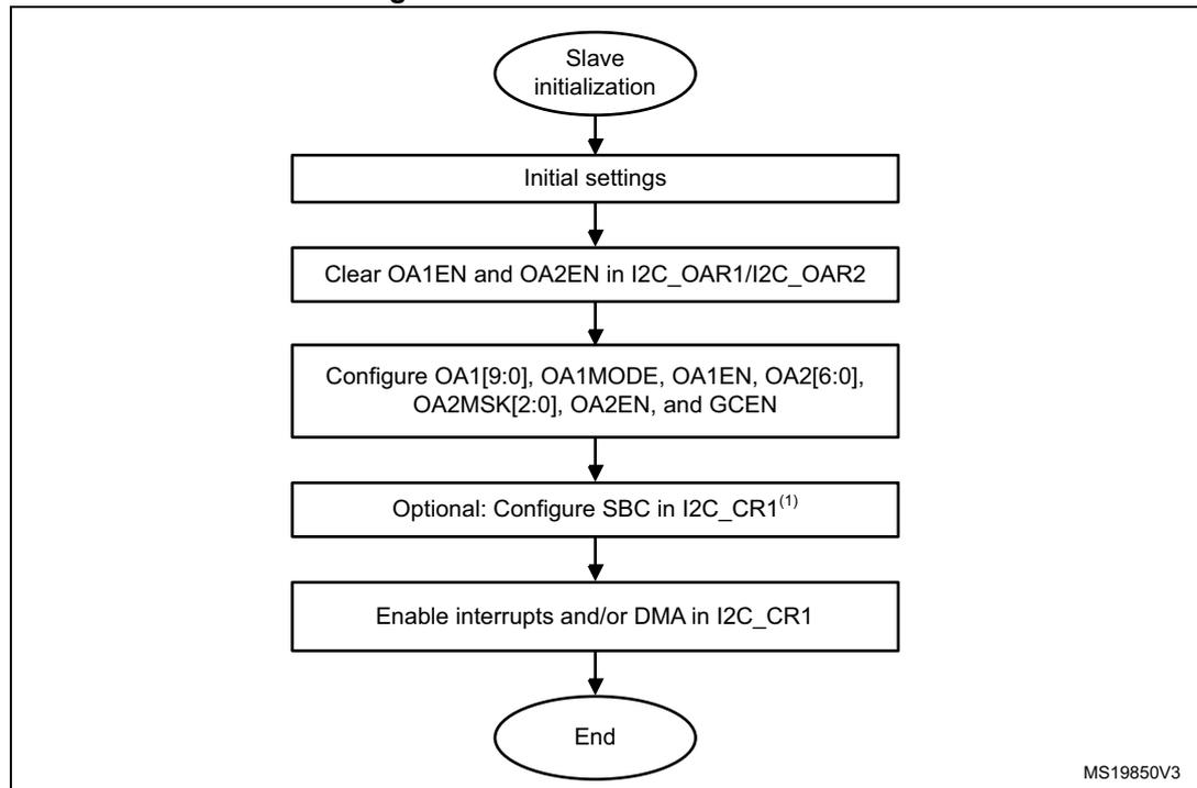 Flowchart of Slave initialization flow