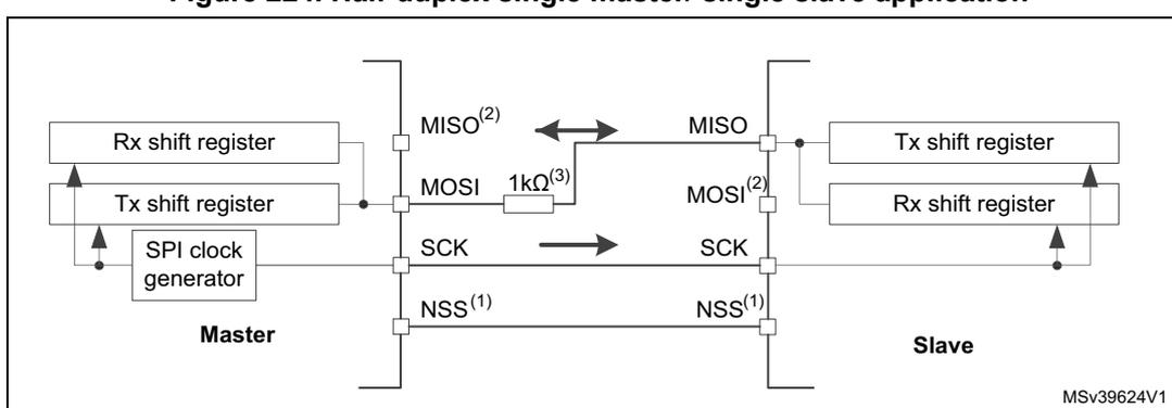 Figure 224: Half-duplex single master/ single slave application diagram. The diagram shows a Master and a Slave connected by three lines: MISO, MOSI, and SCK. The Master contains an Rx shift register, a Tx shift register, and an SPI clock generator. The Slave contains a Tx shift register and an Rx shift register. A 1kΩ resistor is connected between the Master's MOSI pin and the Slave's MISO pin. Arrows indicate data flow: MISO from Slave to Master, MOSI from Master to Slave, SCK from Master to Slave, and NSS from Master to Slave. The diagram is labeled MSv39624V1.
