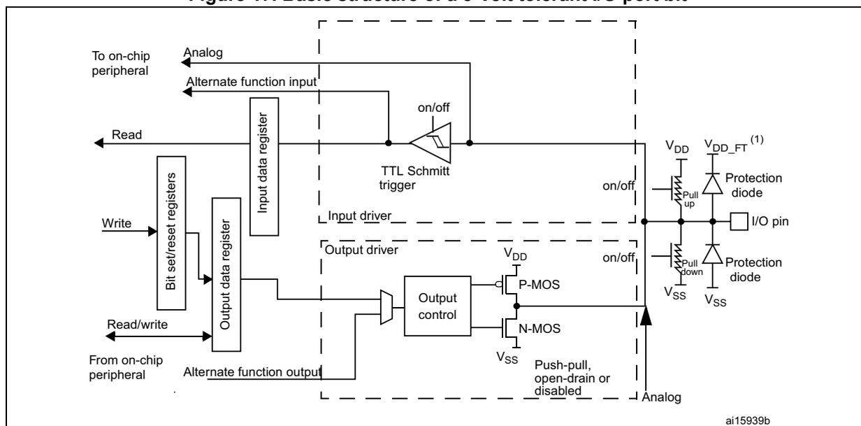 Figure 17: Basic structure of a 5-Volt tolerant I/O port bit. This block diagram shows the internal architecture of a 5-Volt tolerant I/O port bit. It is similar to Figure 16 but features a 'TTL Schmitt trigger' in the input driver instead of a simple trigger. The output protection diodes are connected to VDD and VDD_FT (labeled with a superscript 1). The diagram is labeled 'ai15939b'.