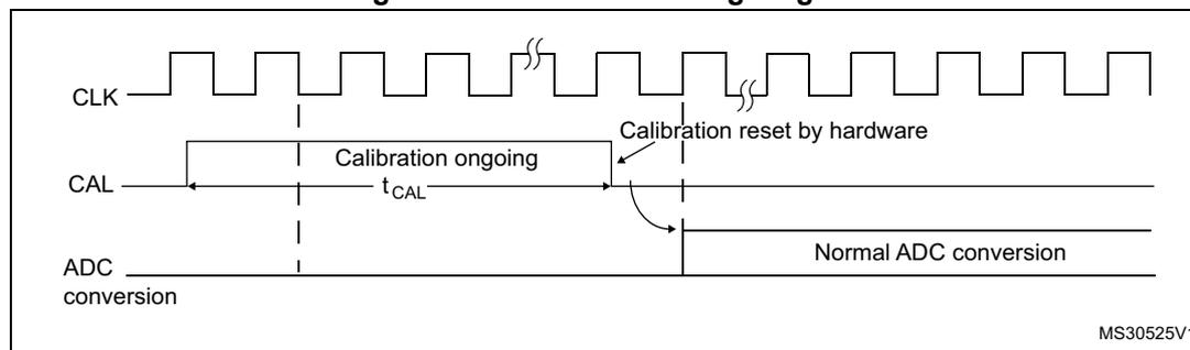 Figure 31. Calibration timing diagram. The diagram shows three signal lines over time: CLK (clock), CAL (calibration), and ADC conversion. The CLK signal is a periodic square wave. The CAL signal is initially low, then goes high to start calibration, and returns low when calibration is complete. The time interval between the rising and falling edges of the CAL signal is labeled t_CAL. The ADC conversion signal is initially low, then goes high when calibration starts, and returns low when calibration is complete. After calibration, the ADC conversion signal is shown as a series of pulses, indicating normal operation. An arrow points to the falling edge of the CAL signal with the text 'Calibration reset by hardware'. The diagram is labeled MS30525V1 in the bottom right corner.
