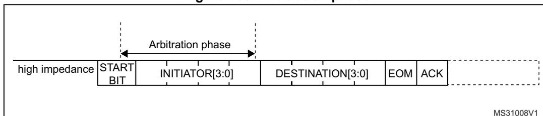 Figure 288: Arbitration phase diagram showing a sequence of fields: high impedance, START BIT, INITIATOR[3:0], DESTINATION[3:0], EOM, and ACK. The arbitration phase is indicated by a double-headed arrow spanning the START BIT and INITIATOR[3:0] fields. The diagram is labeled MS31008V1.