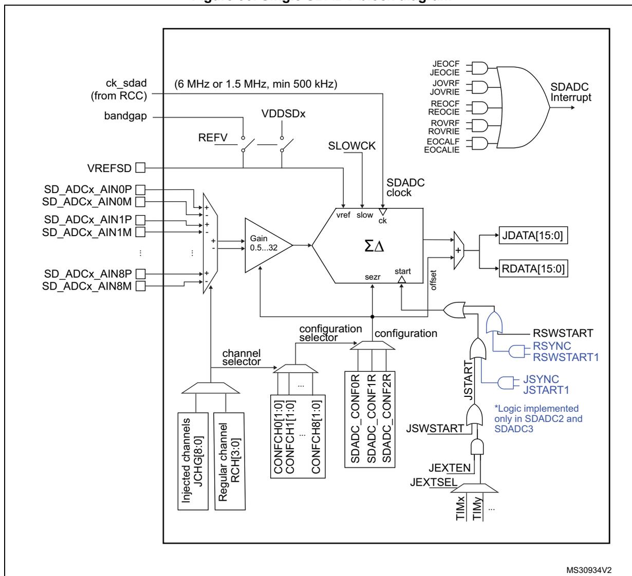 Figure 36. Single SDADC block diagram. The diagram shows the internal architecture of the SDADC. On the left, multiple differential input pairs (SD_ADCx_AIN0P/0M, SD_ADCx_AIN1P/1M, ..., SD_ADCx_AIN8P/8M) are connected to a multiplexer. The output of the multiplexer is connected to a gain block (Gain 0.5...32). The gain block output is connected to a sigma-delta modulator (ΣΔ). The modulator has inputs for reference voltage (REFV), slow clock (SLOWCK), and a start signal. The output of the modulator is connected to a digital filter. The digital filter has two outputs: JDATA[15:0] and RDATA[15:0]. The digital filter is controlled by a configuration block (configuration) which includes a configuration selector and configuration registers (CONFCH0[1:0], CONFCH1[1:0], ..., CONFCH8[1:0]). The configuration block is also connected to a channel selector (Injected channels JCHG[8:0], Regular channel RCH[3:0]). The SDADC clock (ck_sdad) is derived from the RCC (6 MHz or 1.5 MHz, min 500 kHz). The VDDSDx supply is connected to the modulator. The SDADC interrupt is generated by an AND gate with inputs from various flags (JEOCF, JEOCIE, JOVRF, JOVRIE, REOCF, REOCIE, ROVRF, ROVRIE, EOCALF, EOCALIE). The start signal for the modulator is generated by a logic block (JSTART) which includes inputs for RSWSTART, RSYNC, RSWSTART1, JSYNC, JSTART1, JSWSTART, JEXTEN, JEXTSEL, and TIMx/TIMy. A note indicates that the logic for JSTART is implemented only in SDADC2 and SDADC3. The diagram is labeled MS30934V2.