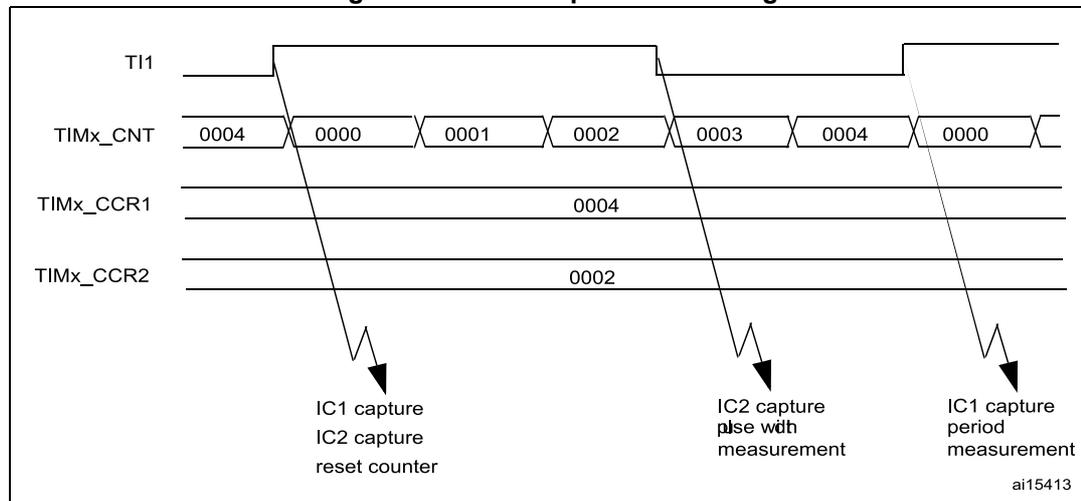 Timing diagram for PWM input mode. It shows four horizontal lines: TI1 (PWM signal), TIMx_CNT (counter values: 0004, 0000, 0001, 0002, 0003, 0004, 0000), TIMx_CCR1 (capture value 0004), and TIMx_CCR2 (capture value 0002). Arrows indicate capture events: IC1 capture at a rising edge (resetting the counter), IC2 capture at a falling edge (recording pulse width), and IC1 capture at the next rising edge (recording period).
