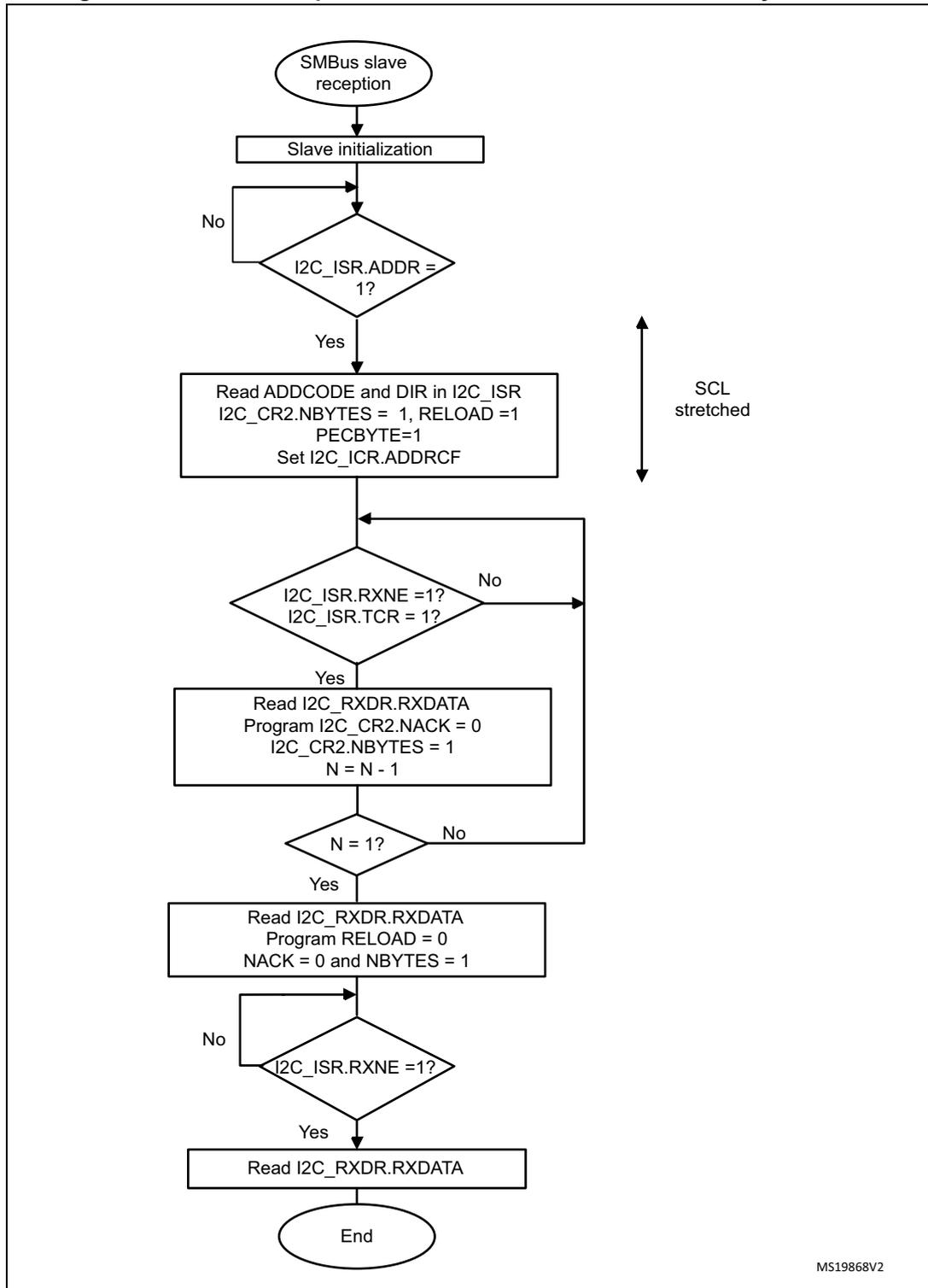 Flowchart for SMBus slave receiver N bytes + PEC transfer sequence. It starts with 'SMBus slave reception', followed by 'Slave initialization'. A loop begins with a decision 'I2C_ISR.ADDR = 1?'. If 'No', it loops back to 'Slave initialization'. If 'Yes', it proceeds to a block: 'Read ADDCODE and DIR in I2C_ISR', 'I2C_CR2.NBYTES = 1, RELOAD = 1', 'PECBYTE=1', 'Set I2C_ICR.ADDRCF'. A vertical double-headed arrow labeled 'SCL stretched' is next to this block. The flow then enters a loop with decision 'I2C_ISR.RXNE = 1? I2C_ISR.TCR = 1?'. If 'No', it loops back to the entry point of the previous block. If 'Yes', it proceeds to 'Read I2C_RXDR.RXDATA', 'Program I2C_CR2.NACK = 0', 'I2C_CR2.NBYTES = 1', 'N = N - 1'. Next is decision 'N = 1?'. If 'No', it loops back to the entry point of the previous block. If 'Yes', it proceeds to 'Read I2C_RXDR.RXDATA', 'Program RELOAD = 0', 'NACK = 0 and NBYTES = 1'. Next is decision 'I2C_ISR.RXNE = 1?'. If 'No', it loops back to the entry point of the previous block. If 'Yes', it proceeds to 'Read I2C_RXDR.RXDATA' and finally 'End'.