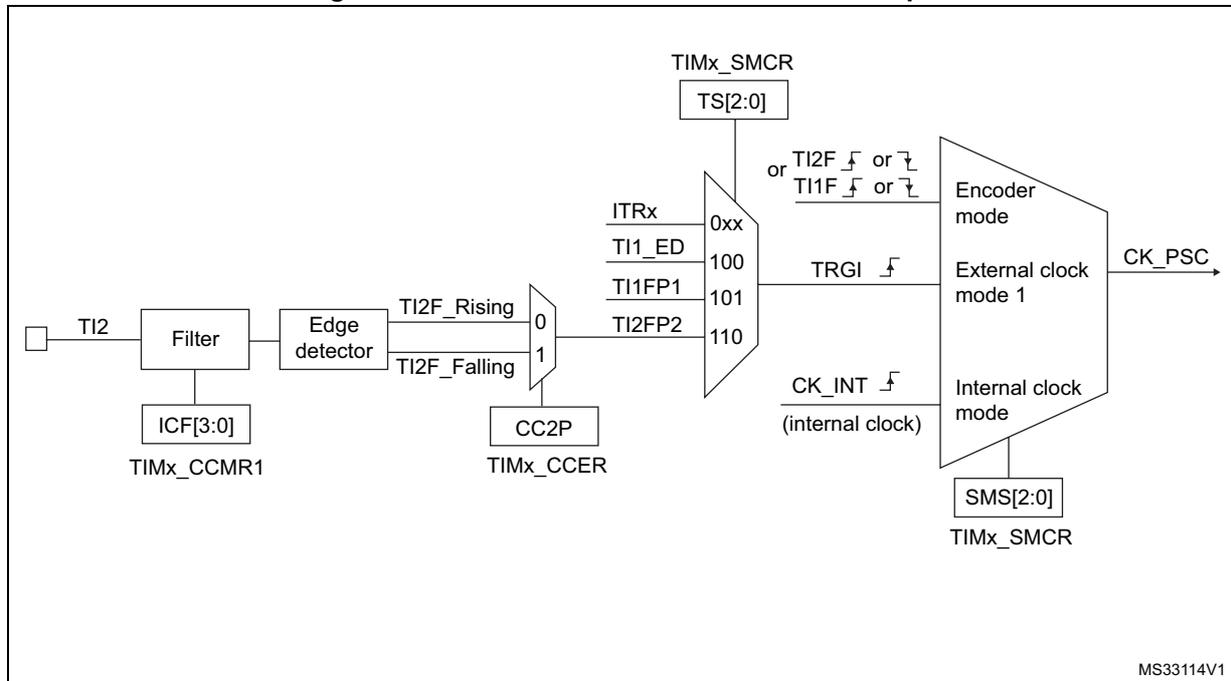 Block diagram for Figure 135 showing the TI2 external clock connection example with various control registers and logic blocks.