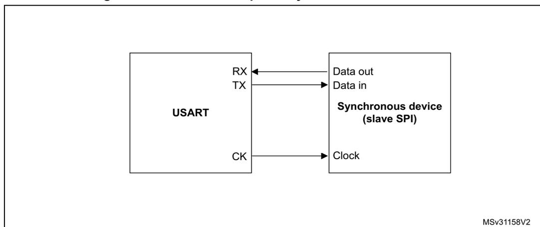 Figure 208: USART example of synchronous transmission. A block diagram showing a USART block connected to a Synchronous device (slave SPI). The USART has RX, TX, and CK pins. The RX pin is connected to the Data out pin of the slave. The TX pin is connected to the Data in pin of the slave. The CK pin is connected to the Clock pin of the slave. The slave is labeled 'Synchronous device (slave SPI)'.