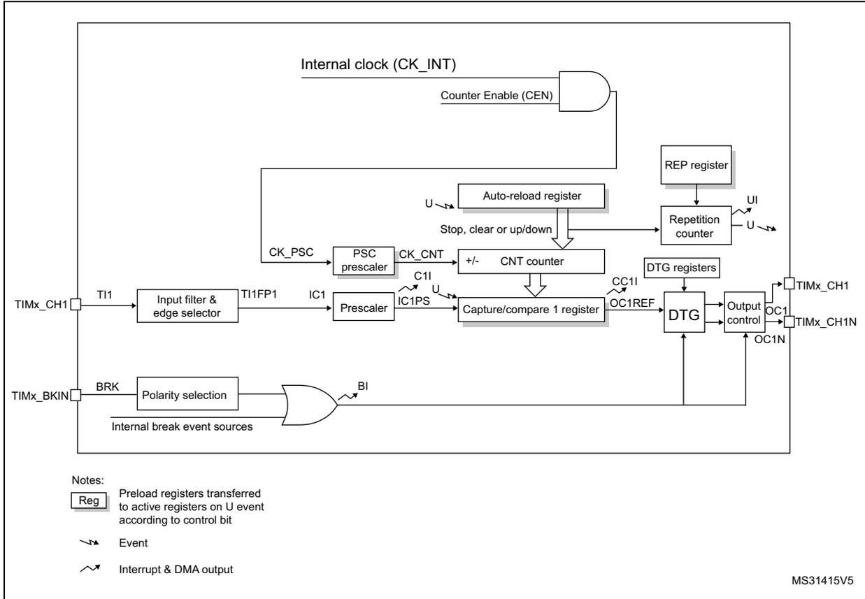 Detailed block diagram of TIM16 and TIM17. It shows the signal flow from the internal clock (CK_INT) and external inputs (TIMx_CH1, TIMx_BKIN) through various functional blocks including an input filter, prescalers (PSC), a counter (CNT), an auto-reload register, a repetition counter, capture/compare registers, and output control logic (DTG) to the output pins (TIMx_CH1, TIMx_CH1N).