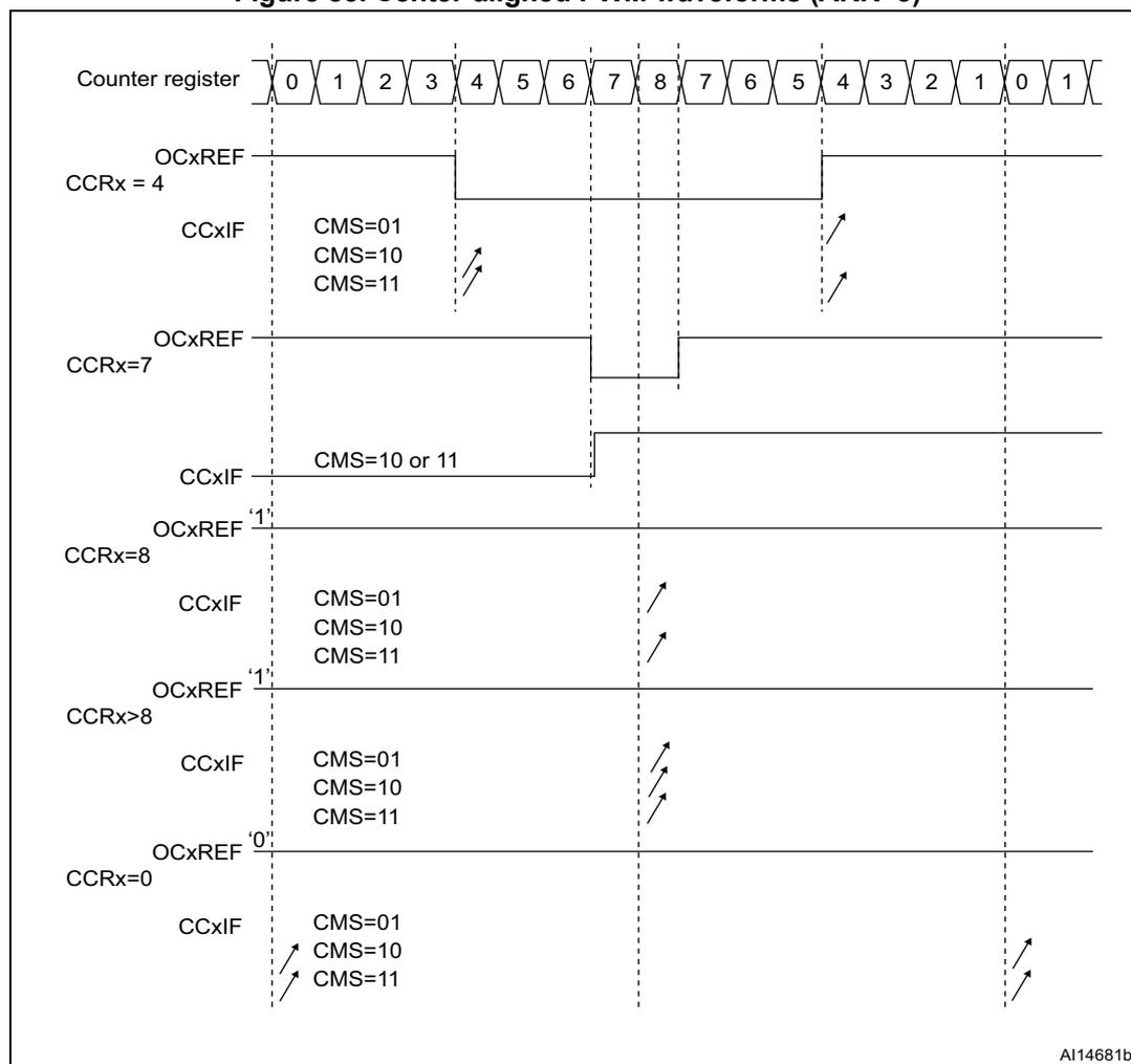 Timing diagram showing center-aligned PWM waveforms for different CCRx values (4, 7, 8, >8, 0) with ARR=8. The diagram illustrates the counter register values, OCxREF signal levels, and CCxIF flag generation for various CMS settings (01, 10, 11).