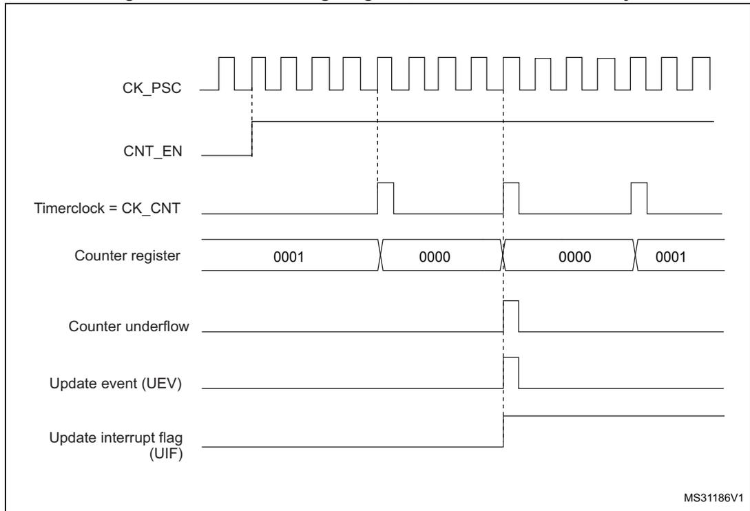 Timing diagram for internal clock divided by 4. It shows CK_PSC (square wave), CNT_EN (high), Timerclock = CK_CNT (pulses), Counter register (values 0001, 0000, 0000, 0001), Counter underflow (pulses at 0000), Update event (UEV) (pulses at 0000), and Update interrupt flag (UIF) (high after 0000).