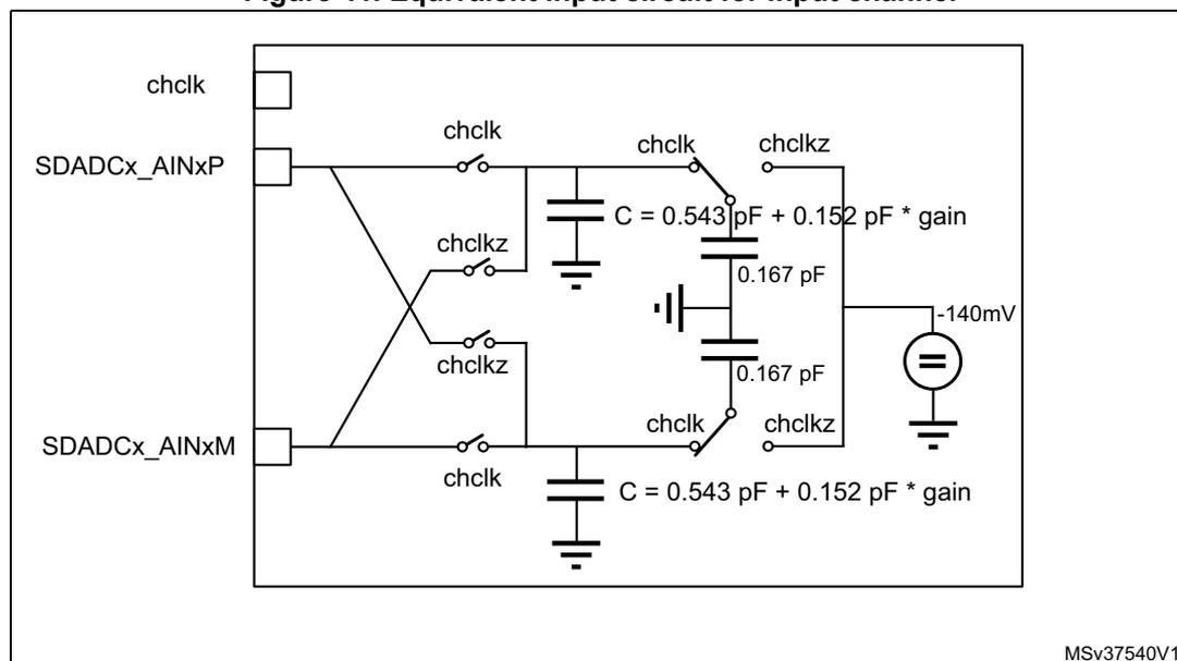 Figure 41. Equivalent input circuit for input channel. The diagram shows a differential input stage with two channels, SDADCx_AINxP and SDADCx_AINxM. Each channel has a switch controlled by chclk and chclkz signals. The circuit includes capacitors labeled C = 0.543 pF + 0.152 pF * gain and 0.167 pF. A voltage source of -140mV is shown on the right side. The diagram is labeled MSv37540V1 in the bottom right corner.