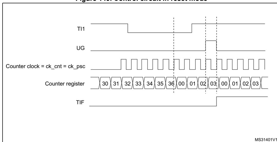 Timing diagram for Figure 149. Control circuit in reset mode. The diagram shows five waveforms over time. 1. TI1: An external trigger input that goes from high to low and then back to high. 2. UG: An update generation signal that pulses high when TI1 rises. 3. Counter clock = ck_cnt = ck_psc: A periodic square wave clock. 4. Counter register: A sequence of values starting at 30, incrementing to 36, then resetting to 00, 01, 02, 03, and continuing to increment. 5. TIF: A trigger interrupt flag that goes high when the counter resets. Vertical dashed lines indicate the timing relationship between the TI1 rising edge, the UG pulse, the counter reset, and the TIF flag setting.