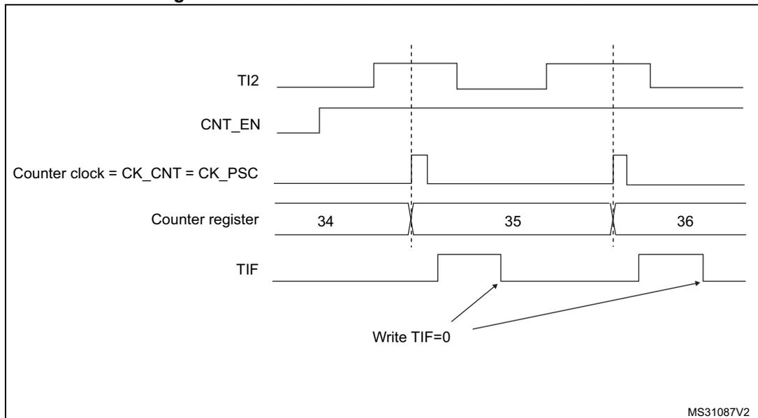 Timing diagram for Figure 112 showing the control circuit in external clock mode 1. The diagram illustrates the relationship between the TI2 input signal, the counter enable (CNT_EN) signal, the counter clock (CK_CNT = CK_PSC), the counter register values, and the TIF flag. The TI2 signal shows a rising edge. The CNT_EN signal is high. The counter clock is a periodic square wave. The counter register values are 34, 35, and 36. The TIF flag is set when a rising edge occurs on TI2. Arrows indicate that the TIF flag is set when the counter register value changes from 34 to 35 and from 35 to 36. A label 'Write TIF=0' points to the TIF flag line.