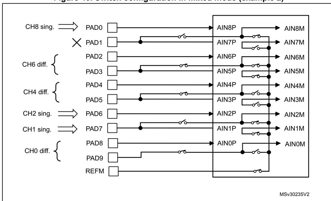 Figure 40: Switch configuration in mixed mode (example 2). The diagram shows a 10-pin SDADC interface (PAD0 to PAD9 and REF M) connected to internal AIN pins (AIN0P to AIN8P and AIN0M to AIN8M). The connections are as follows: PAD0 (CH8 sing.) connects to AIN8P; PAD1 is not used; PAD2 (CH6 diff. +) connects to AIN6P; PAD3 (CH6 diff. -) connects to AIN5P; PAD4 (CH4 diff. +) connects to AIN4P; PAD5 (CH4 diff. -) connects to AIN3P; PAD6 (CH2 sing.) connects to AIN2P; PAD7 (CH1 sing.) connects to AIN1P; PAD8 (CH0 diff. +) connects to AIN0P; PAD9 (CH0 diff. -) connects to AIN0M; REF M connects to AIN0M. Internal switches connect the positive inputs (AIN0P to AIN8P) to the negative inputs (AIN0M to AIN8M) for differential channels (CH0, CH2, CH4, CH6, CH8) and to the common reference (AIN0M) for single-ended channels (CH1, CH2, CH8).