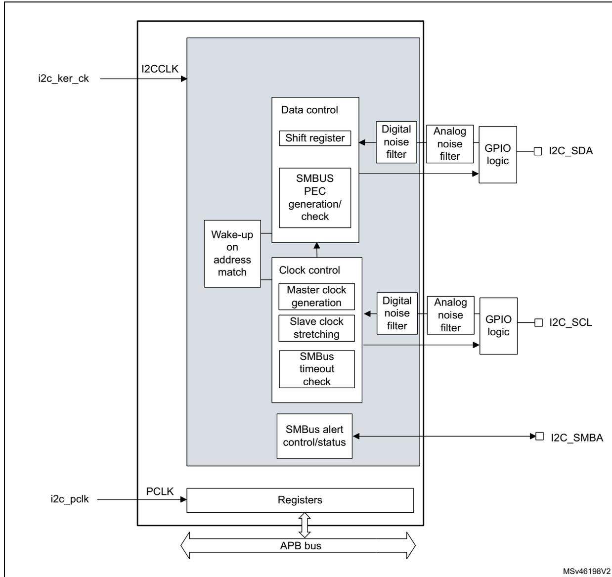 Figure 167. I2C block diagram