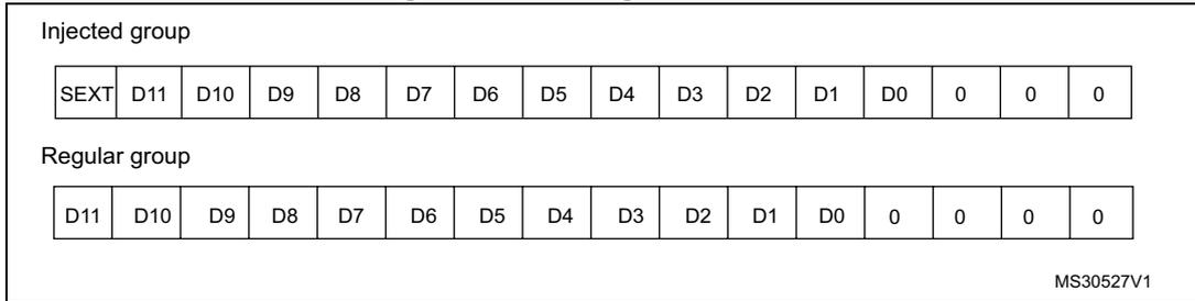 Diagram showing left alignment of data for injected and regular groups. Injected group: SEXT, D11, D10, D9, D8, D7, D6, D5, D4, D3, D2, D1, D0, 0, 0, 0. Regular group: D11, D10, D9, D8, D7, D6, D5, D4, D3, D2, D1, D0, 0, 0, 0, 0. MS30527V1