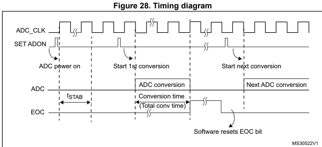 Timing diagram showing ADC_CLK, SET ADON, ADC, and EOC signals. It illustrates the sequence from ADC power on to the start of the first conversion, then to the start of the next conversion, with labels for tSTAB, conversion time, and software reset of EOC bit.