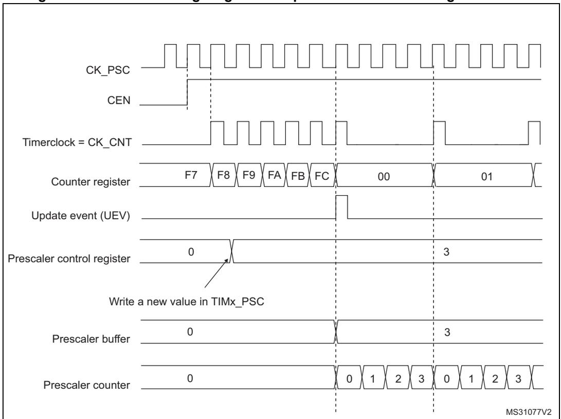Timing diagram for Figure 103 showing counter behavior when prescaler division changes from 1 to 4. It includes signals for CK_PSC, CEN, Timerclock = CK_CNT, Counter register, Update event (UEV), Prescaler control register, Prescaler buffer, and Prescaler counter. The counter register values are F7, F8, F9, FA, FB, FC, 00, 01. The prescaler control register changes from 0 to 3. The prescaler counter counts 0, 1, 2, 3, 0, 1, 2, 3.