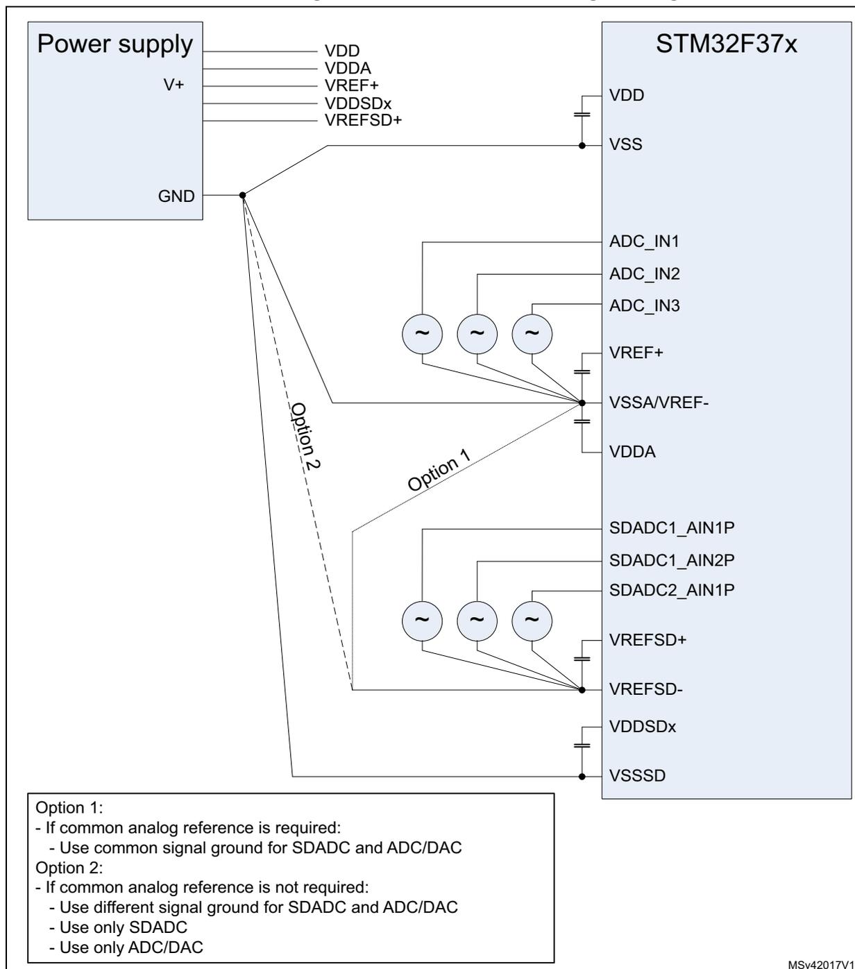 Figure 8. Recommended SDADC grounding diagram showing two options for connecting the STM32F37x microcontroller's ground pins to a power supply.