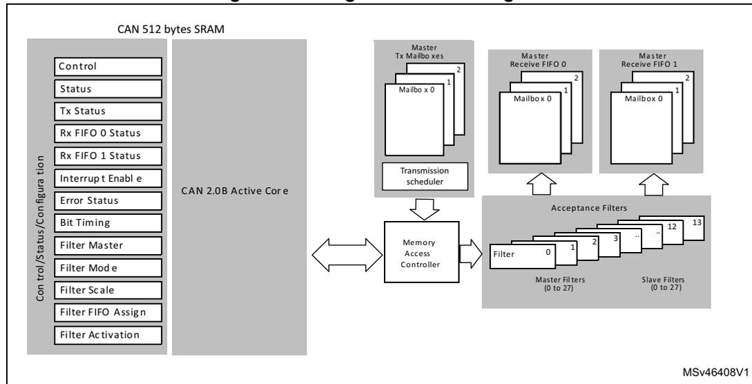 Figure 266. Single-CAN block diagram. The diagram shows the internal architecture of the bxCAN controller. On the left, a vertical stack of registers is labeled 'Control/Status/Configuration', including Control, Status, Tx Status, Rx FIFO 0 Status, Rx FIFO 1 Status, Interrupt Enable, Error Status, Bit Timing, Filter Master, Filter Mode, Filter Scale, Filter FIFO Assign, and Filter Activation. These are connected to a 'CAN 2.0B Active Core'. Above the core is 'CAN 512 bytes SRAM'. The core connects to a 'Memory Access Controller'. To the right of the controller are 'Master Tx Mailboxes' (0, 1, 2) and a 'Transmission scheduler'. Below the scheduler is 'Master Receive FIFO 0' and 'Master Receive FIFO 1', each with mailboxes 0, 1, 2. Below the FIFOs are 'Acceptance Filters', which include 'Master Filters (0 to 27)' and 'Slave Filters (0 to 27)'. The Memory Access Controller is connected to the filters. A label 'MSV46408V1' is in the bottom right corner.