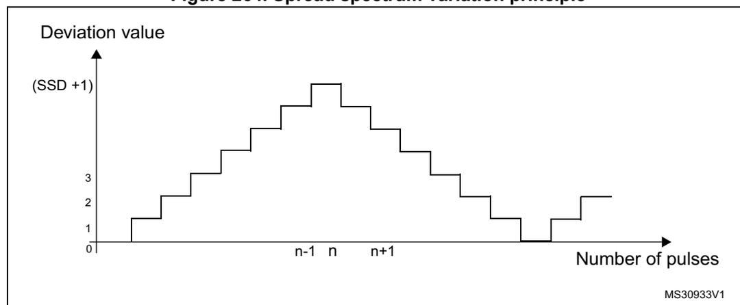 Figure 264: Spread spectrum variation principle. A graph showing 'Deviation value' on the y-axis (ranging from 0 to (SSD + 1)) versus 'Number of pulses' on the x-axis. The curve shows a step-like variation, peaking at (SSD + 1) around pulse n, and returning to 0 around pulse n+1. The x-axis is marked with n-1, n, and n+1. The y-axis has markers at 0, 1, 2, 3, and (SSD + 1). A small label 'MS30933V1' is in the bottom right corner of the graph area.