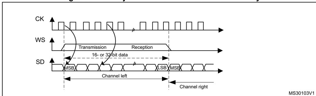 Timing diagram for LSB justified 16-bit or 32-bit full-accuracy. It shows three waveforms: CK (clock), WS (word select), and SD (serial data). CK is a periodic square wave. WS is a pulse that goes high during the transmission phase and low during the reception phase. SD shows data being transmitted and received. The transmission phase consists of a 16- or 32-bit data segment. The reception phase consists of a 16- or 32-bit data segment. The first 16 bits of the transmission are labeled 'Channel left' and the first 16 bits of the reception are labeled 'Channel right'. The MSB and LSB of the data segments are indicated.