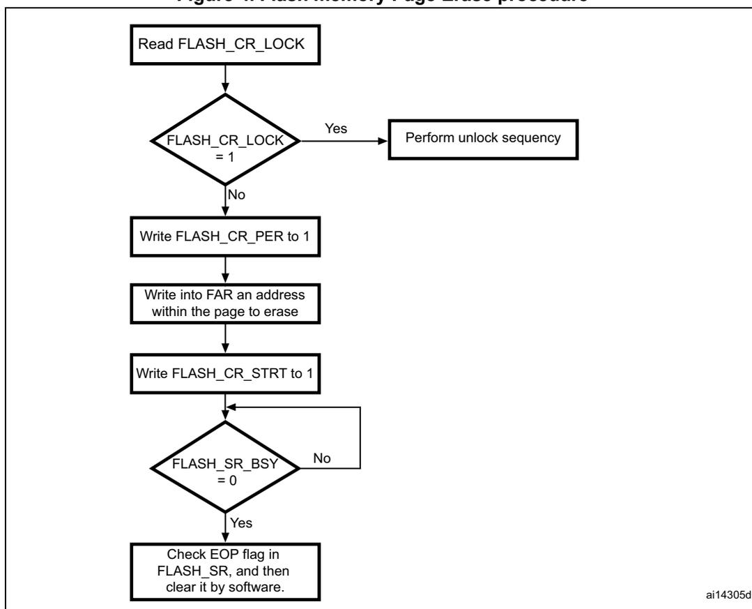 Flowchart of the Flash memory Page Erase procedure.