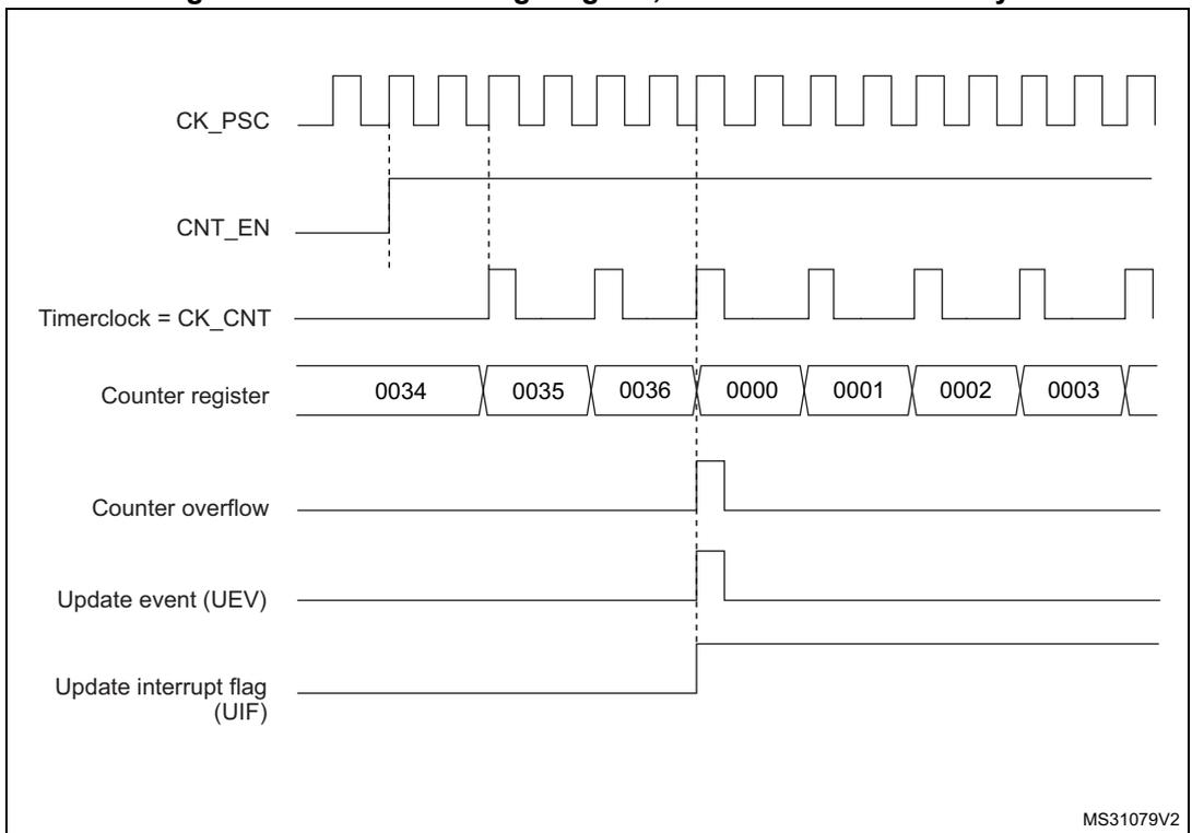 Timing diagram for internal clock divided by 2. It shows the relationship between CK_PSC, CNT_EN, Timerclock = CK_CNT, Counter register values (0034 to 0003), Counter overflow, Update event (UEV), and Update interrupt flag (UIF).
