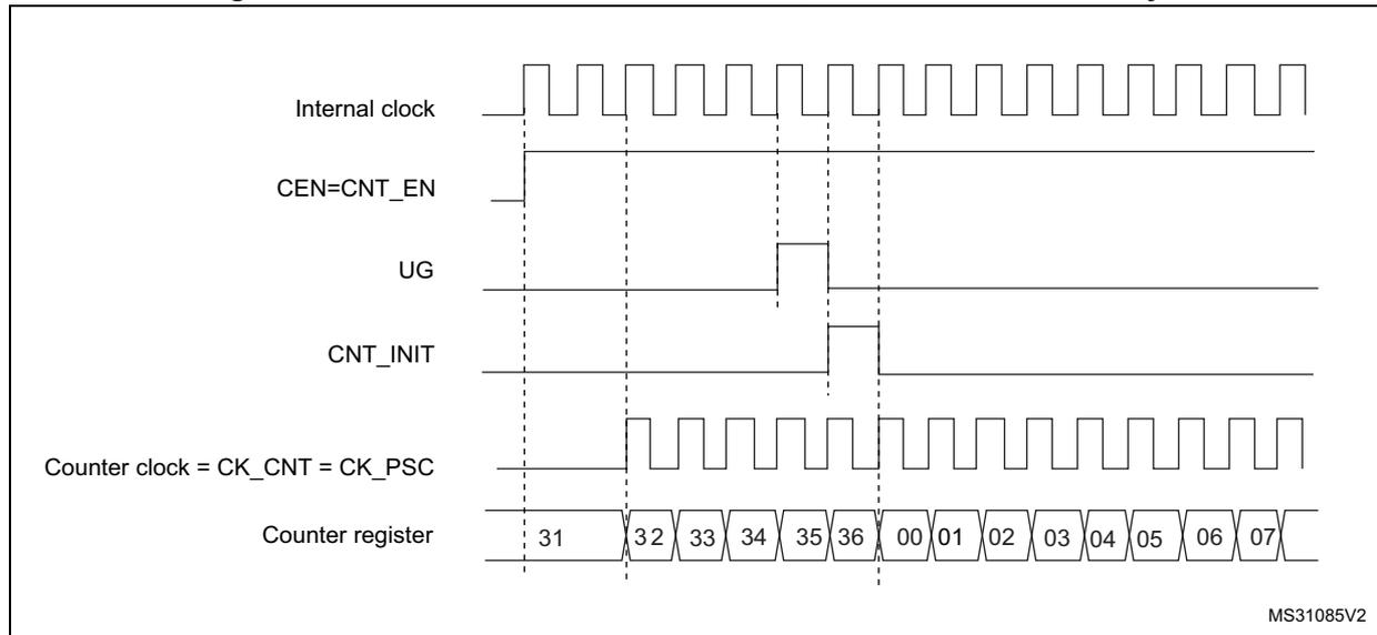 Timing diagram for Figure 110 showing internal clock, CEN=CNT_EN, UG, CNT_INIT, Counter clock, and Counter register values over time.