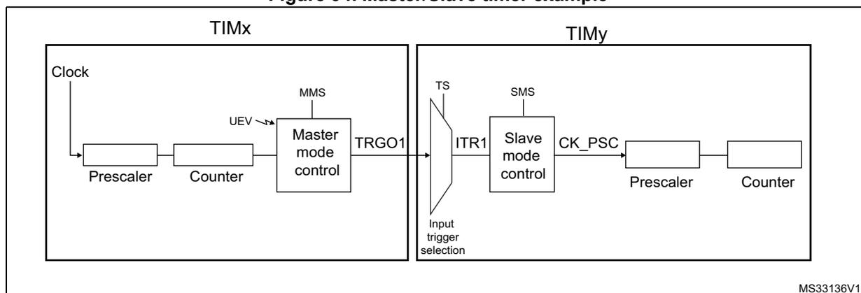 Figure 94. Master/Slave timer example diagram showing TIMx and TIMy blocks. TIMx (Master) has a Clock input, Prescaler, Counter, and Master mode control (MMS) block. The Counter output (UEV) is connected to the Master mode control block. The Master mode control block outputs TRGO1. TIMy (Slave) has an Input trigger selection block (TS) connected to TRGO1. The Input trigger selection block outputs ITR1, which is connected to the Slave mode control (SMS) block. The SMS block outputs CK_PSC, which is connected to a Prescaler and Counter block. The diagram is labeled MS33136V1.