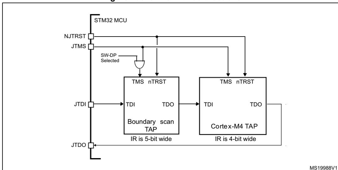 Figure 295. JTAG TAP connections diagram showing signal flow between external pins and internal TAP controllers.
