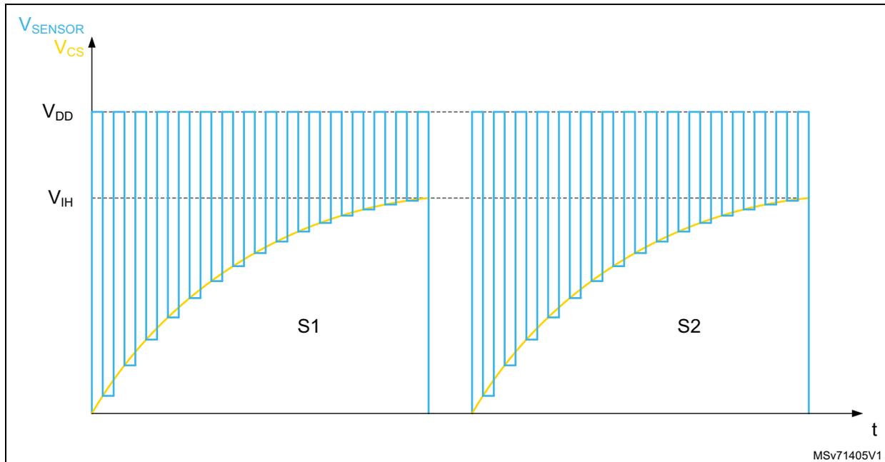 Graph showing the sampling capacitor voltage variation (Vcs) over time (t) during two acquisition sequences, S1 and S2. The y-axis represents voltage, with markers for V_SENSOR, Vcs, VDD, and VIH. The x-axis represents time (t). The graph shows a series of blue rectangular pulses representing the sampling capacitor voltage (Vcs) and a yellow curve representing the sensor voltage (VSENSOR). The voltage rises exponentially towards VDD during the charging phase and drops to a lower level during the discharge phase. The sequences S1 and S2 are separated by a vertical line.