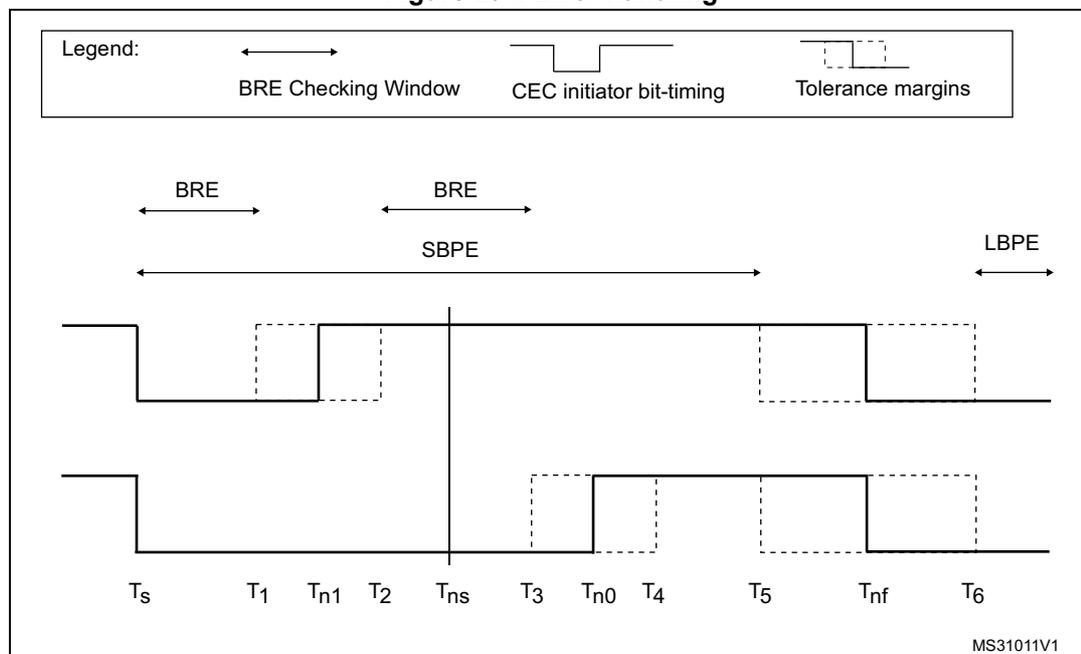Timing diagram for error handling (BRE, SBPE, LBPE) on a CEC line. The diagram shows two signal transitions. The top signal shows a BRE (Brown-out Reset Error) detected when the signal does not return to high within the BRE Checking Window. The bottom signal shows an SBPE (Short Bit Period Error) detected when the falling edge occurs earlier than expected, and an LBPE (Long Bit Period Error) detected when the falling edge is not detected within the expected window. The diagram includes a legend for BRE Checking Window, CEC initiator bit-timing, and Tolerance margins. Time markers Ts, T1, Tn1, T2, Tns, T3, Tn0, T4, T5, Tnf, and T6 are shown along the bottom.