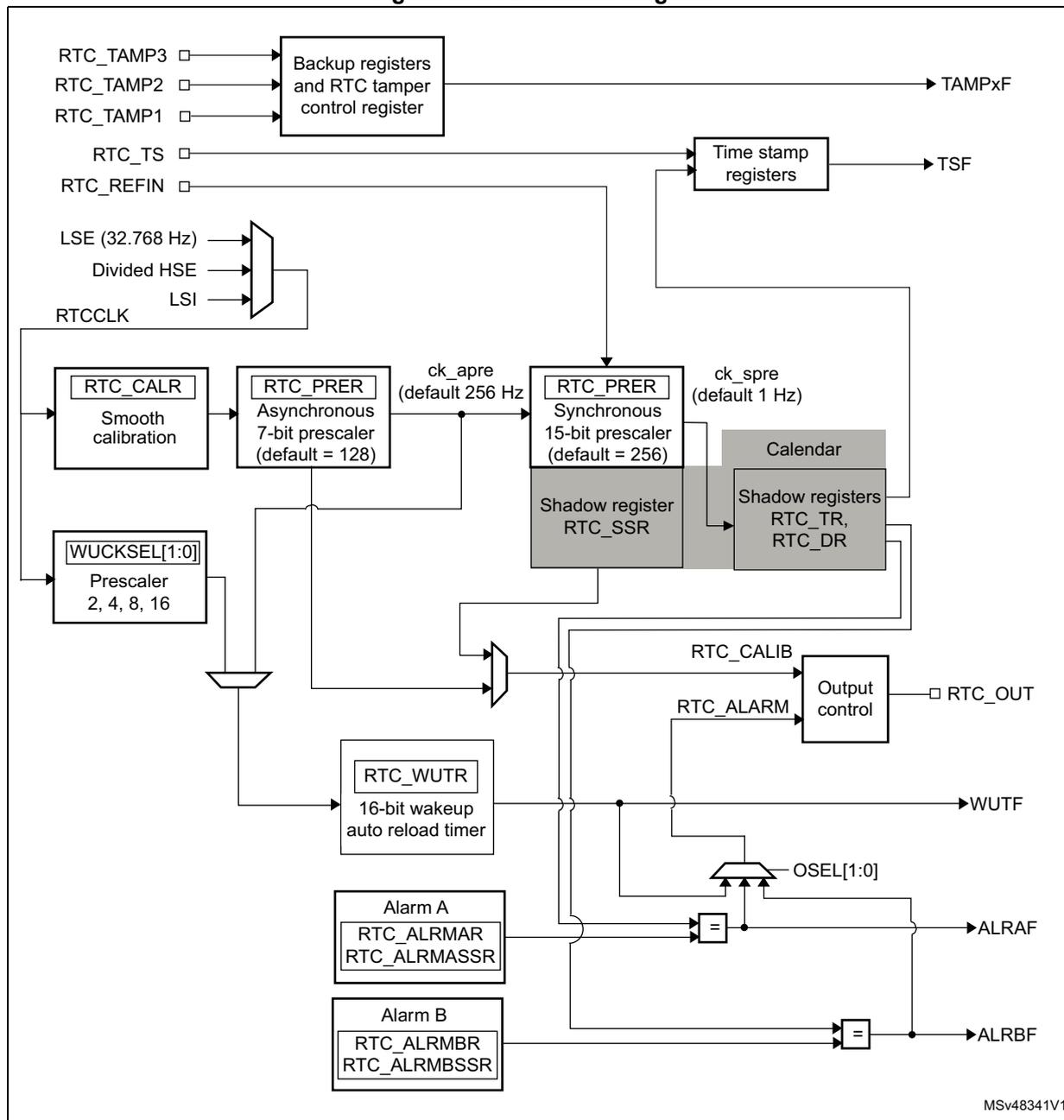RTC block diagram showing internal components and signal flow.