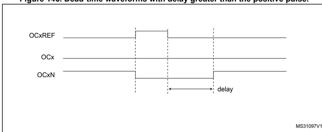 Timing diagram for Figure 146 showing dead-time waveforms with delay greater than the positive pulse. The diagram shows three signals: OCxREF, OCx, and OCxN. OCxREF is a periodic signal. OCx is a signal that is high when OCxREF is high and low otherwise. OCxN is a signal that is low when OCxREF is high and high otherwise. A 'delay' is indicated between the rising edge of OCxREF and the rising edge of OCxN.