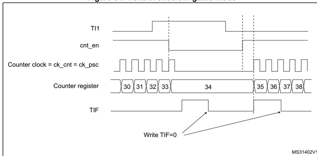 Timing diagram for Figure 91. Control circuit in gated mode. The diagram shows five waveforms over time. 1. TI1: A signal that starts high, goes low, then high again, then low again, and finally high. 2. cnt_en: Counter enable signal. It is low when TI1 is high and goes high when TI1 goes low. It goes low when TI1 goes high. 3. Counter clock = ck_cnt = ck_psc: A periodic square wave. It is active (counting) when cnt_en is high and stops when cnt_en is low. 4. Counter register: Shows the count values. It starts at 30 when TI1 goes low, increments to 31, 32, 33, and then 34. When TI1 goes high, the count stops at 34. When TI1 goes low again, it resumes counting at 35, 36, 37, and 38. When TI1 goes high again, it stops at 38. 5. TIF: Timer interrupt flag. It is set (goes high) when the counter starts (TI1 goes low) and when it stops (TI1 goes high). Arrows labeled 'Write TIF=0' point to the falling edges of the TIF signal, indicating when the flag can be cleared.