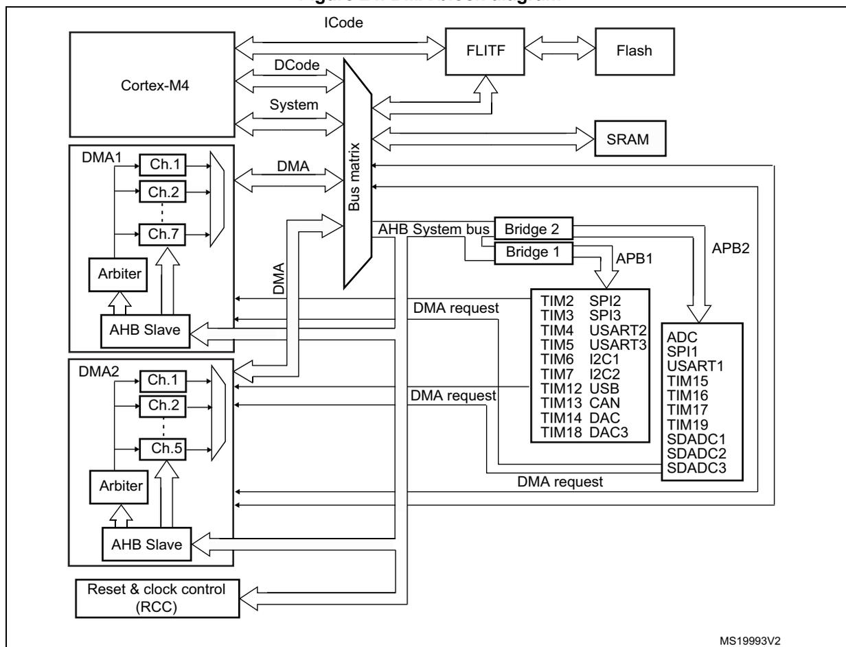 Figure 24. DMA block diagram. This block diagram illustrates the internal architecture of the DMA controller and its connections to various system components. At the top, the Cortex-M4 processor is connected to a central 'Bus matrix'. The matrix receives inputs from the processor (ICode, DCode, System) and from DMA1 and DMA2. DMA1 contains channels Ch.1, Ch.2, and Ch.7, while DMA2 contains Ch.1, Ch.2, and Ch.5. Each DMA set includes an 'Arbiter' and an 'AHB Slave' interface. The Bus matrix routes data to 'Flash' via 'FLITF', to 'SRAM', and to an 'AHB System bus'. The AHB System bus connects to 'Bridge 2' and 'Bridge 1'. Bridge 1 leads to the 'APB1' bus, which hosts peripherals: TIM2, TIM3, TIM4, TIM5, TIM6, TIM7, TIM12, TIM13, TIM14, TIM18, SPI2, SPI3, USART2, USART3, I2C1, I2C2, USB, CAN, and DAC3. Bridge 2 leads to the 'APB2' bus, which hosts: ADC, SPI1, USART1, TIM15, TIM16, TIM17, TIM19, SDADC1, SDADC2, and SDADC3. All these peripherals send 'DMA request' signals back to the DMA controller. At the bottom, the 'Reset & clock control (RCC)' block is connected to the AHB System bus and the DMA controller.