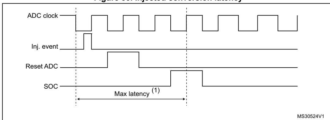 Timing diagram showing injected conversion latency. The diagram displays four signals: ADC clock (a periodic square wave), Inj. event (a pulse), Reset ADC (a signal that goes low and then high), and SOC (Start of Conversion, a pulse). The 'Max latency (1)' is indicated by a double-headed arrow between the rising edge of the Inj. event and the rising edge of the SOC pulse. The diagram is labeled MS30524V1 in the bottom right corner.